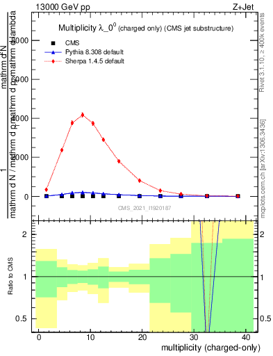 Plot of j.nch in 13000 GeV pp collisions