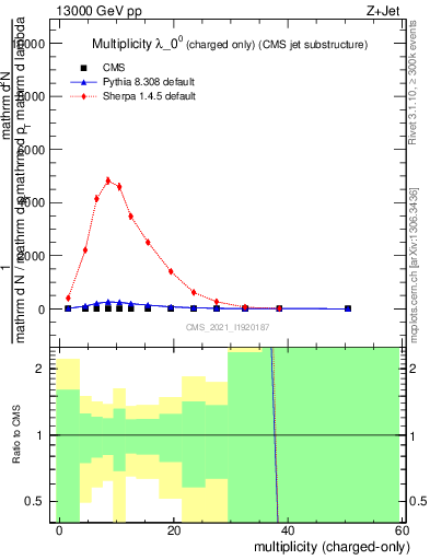 Plot of j.nch in 13000 GeV pp collisions