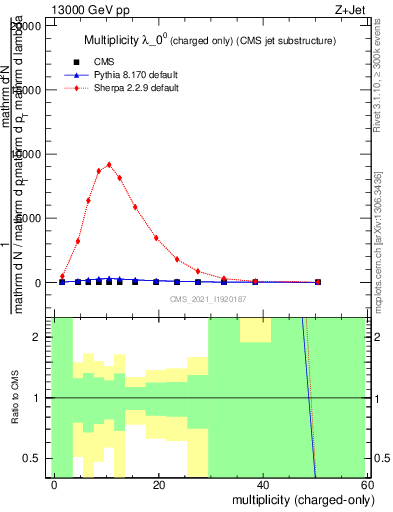 Plot of j.nch in 13000 GeV pp collisions