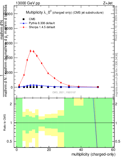 Plot of j.nch in 13000 GeV pp collisions