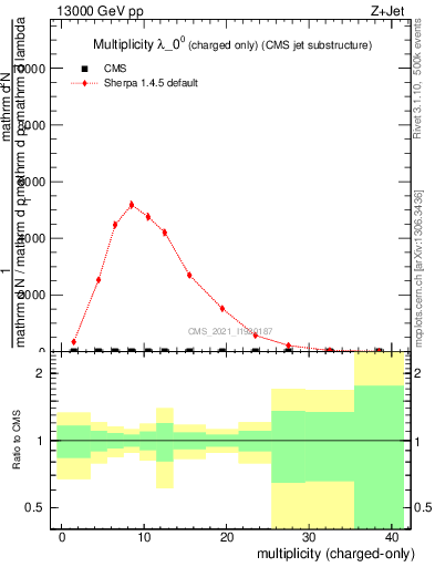 Plot of j.nch in 13000 GeV pp collisions