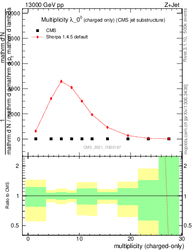 Plot of j.nch in 13000 GeV pp collisions