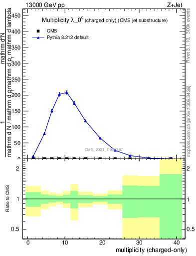 Plot of j.nch in 13000 GeV pp collisions