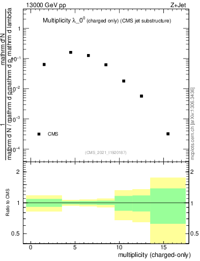 Plot of j.nch in 13000 GeV pp collisions