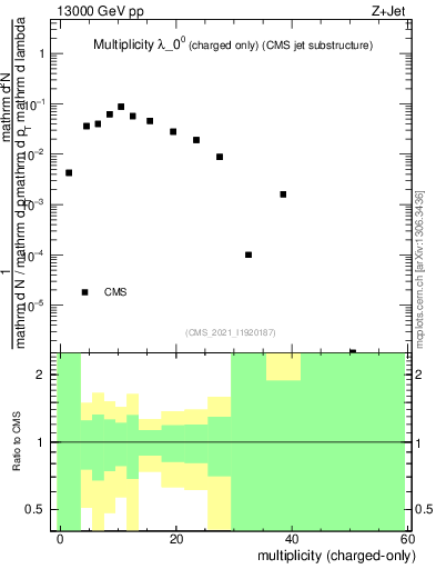 Plot of j.nch in 13000 GeV pp collisions