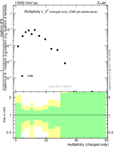 Plot of j.nch in 13000 GeV pp collisions