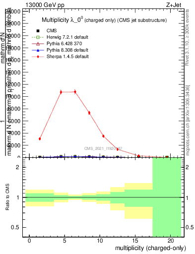 Plot of j.nch in 13000 GeV pp collisions
