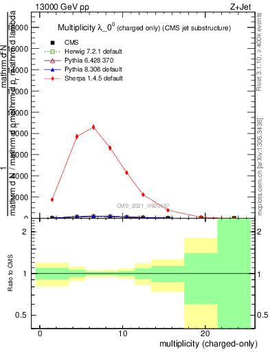 Plot of j.nch in 13000 GeV pp collisions