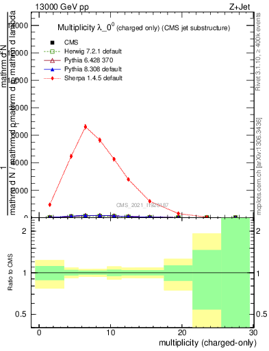 Plot of j.nch in 13000 GeV pp collisions
