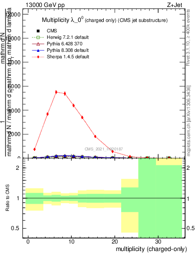 Plot of j.nch in 13000 GeV pp collisions