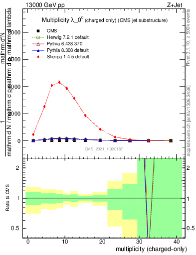 Plot of j.nch in 13000 GeV pp collisions