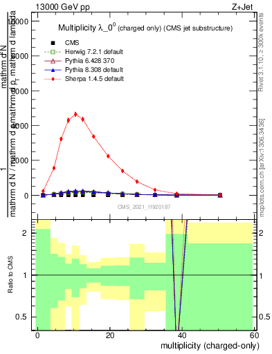 Plot of j.nch in 13000 GeV pp collisions