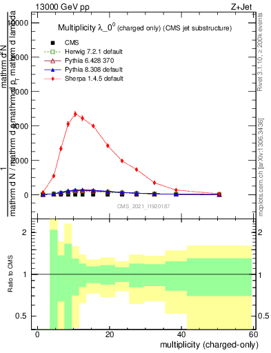 Plot of j.nch in 13000 GeV pp collisions