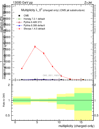Plot of j.nch in 13000 GeV pp collisions