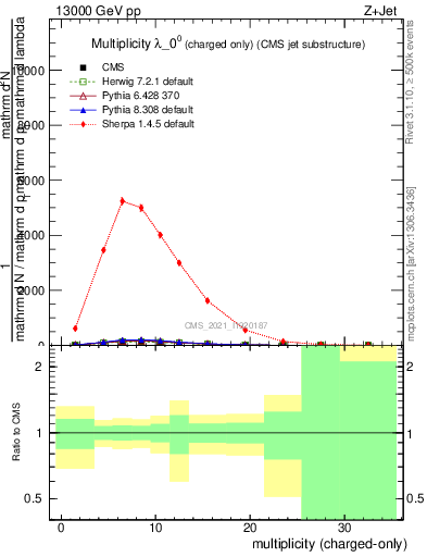 Plot of j.nch in 13000 GeV pp collisions