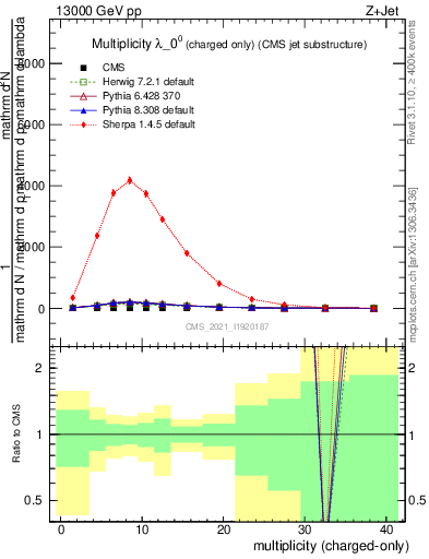 Plot of j.nch in 13000 GeV pp collisions