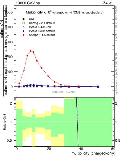 Plot of j.nch in 13000 GeV pp collisions