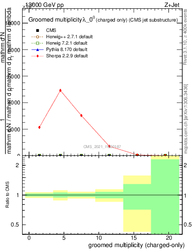 Plot of j.nch.g in 13000 GeV pp collisions