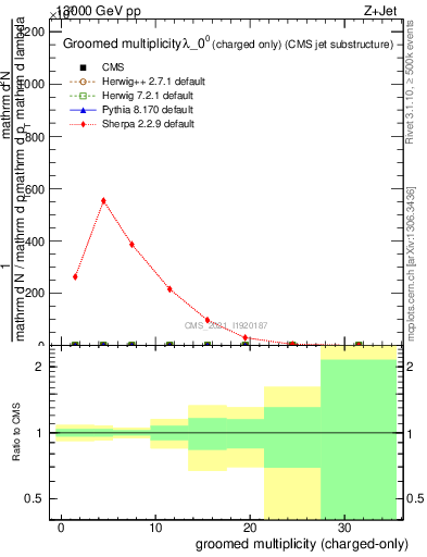 Plot of j.nch.g in 13000 GeV pp collisions