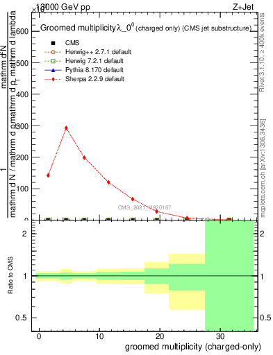 Plot of j.nch.g in 13000 GeV pp collisions
