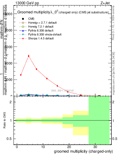 Plot of j.nch.g in 13000 GeV pp collisions