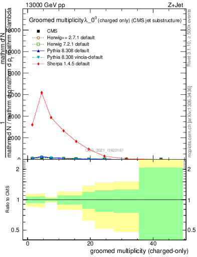 Plot of j.nch.g in 13000 GeV pp collisions