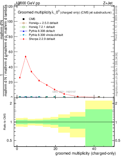 Plot of j.nch.g in 13000 GeV pp collisions