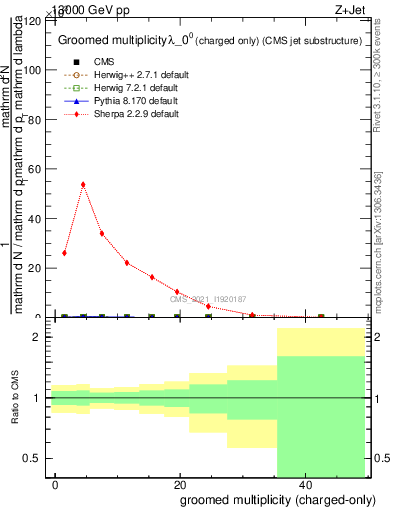 Plot of j.nch.g in 13000 GeV pp collisions