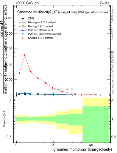 Plot of j.nch.g in 13000 GeV pp collisions