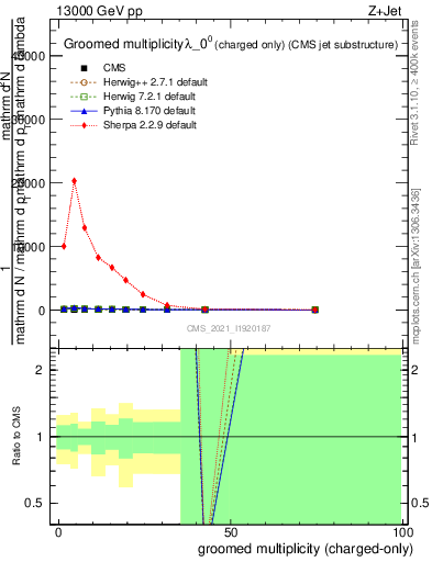 Plot of j.nch.g in 13000 GeV pp collisions