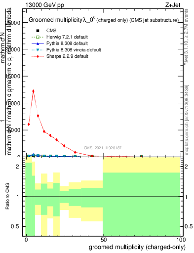 Plot of j.nch.g in 13000 GeV pp collisions