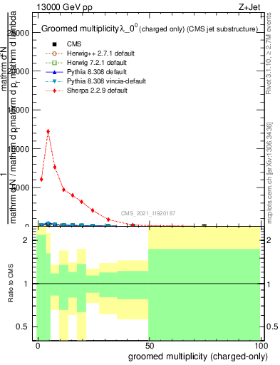Plot of j.nch.g in 13000 GeV pp collisions
