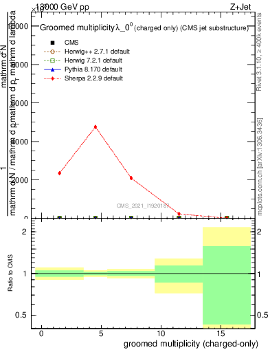 Plot of j.nch.g in 13000 GeV pp collisions