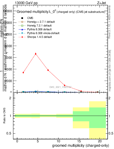 Plot of j.nch.g in 13000 GeV pp collisions