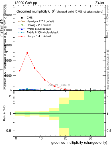 Plot of j.nch.g in 13000 GeV pp collisions