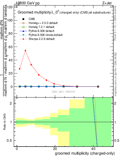 Plot of j.nch.g in 13000 GeV pp collisions