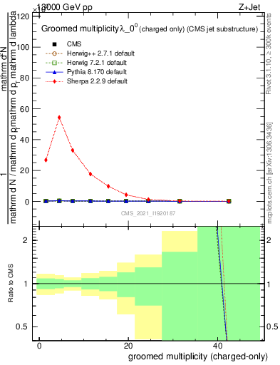 Plot of j.nch.g in 13000 GeV pp collisions