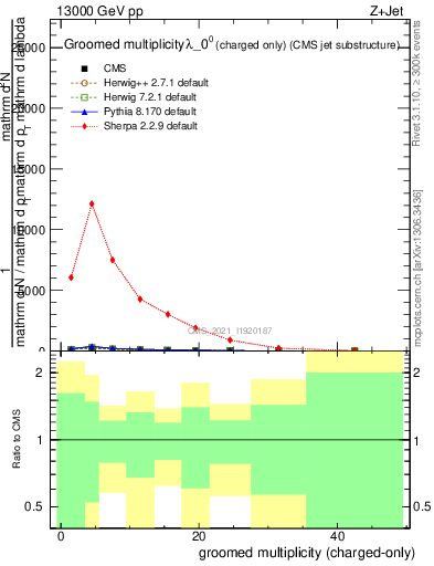 Plot of j.nch.g in 13000 GeV pp collisions