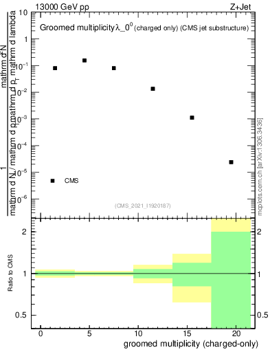Plot of j.nch.g in 13000 GeV pp collisions