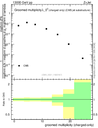 Plot of j.nch.g in 13000 GeV pp collisions