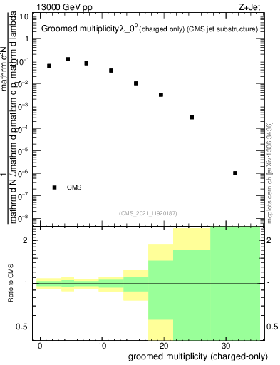 Plot of j.nch.g in 13000 GeV pp collisions