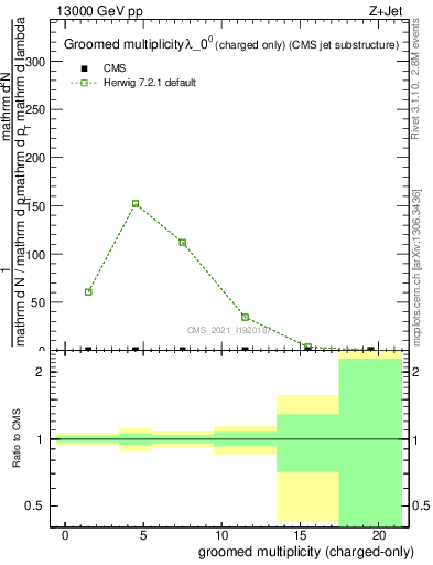 Plot of j.nch.g in 13000 GeV pp collisions