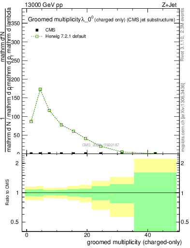Plot of j.nch.g in 13000 GeV pp collisions