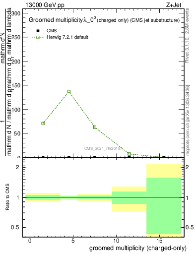 Plot of j.nch.g in 13000 GeV pp collisions