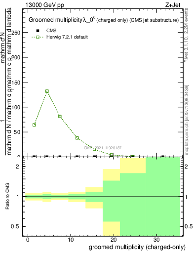 Plot of j.nch.g in 13000 GeV pp collisions