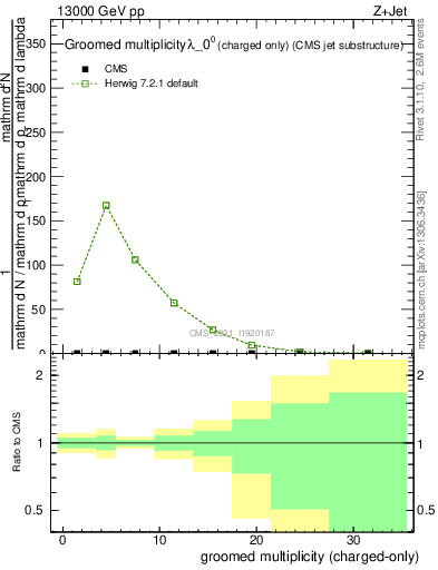 Plot of j.nch.g in 13000 GeV pp collisions
