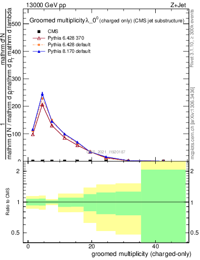 Plot of j.nch.g in 13000 GeV pp collisions