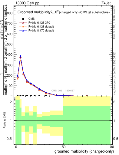 Plot of j.nch.g in 13000 GeV pp collisions