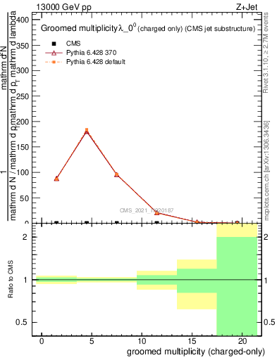 Plot of j.nch.g in 13000 GeV pp collisions