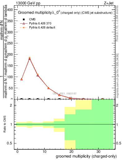 Plot of j.nch.g in 13000 GeV pp collisions
